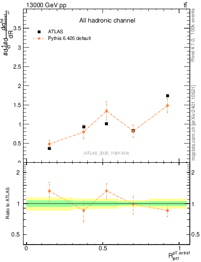 Plot of ej.pt_j.pt in 13000 GeV pp collisions