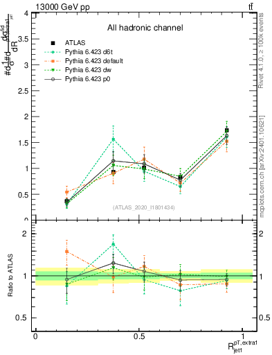 Plot of ej.pt_j.pt in 13000 GeV pp collisions