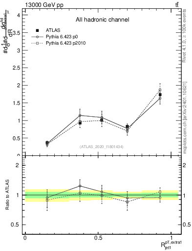 Plot of ej.pt_j.pt in 13000 GeV pp collisions