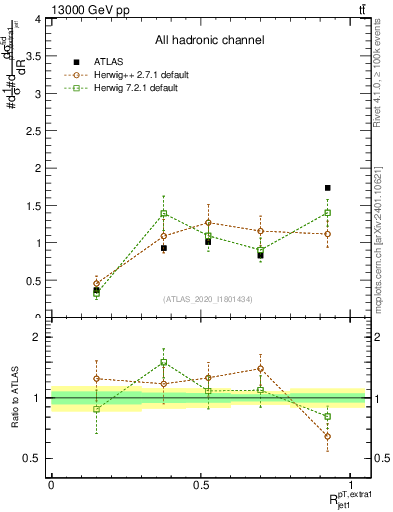 Plot of ej.pt_j.pt in 13000 GeV pp collisions