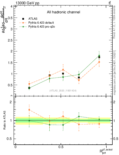Plot of ej.pt_j.pt in 13000 GeV pp collisions