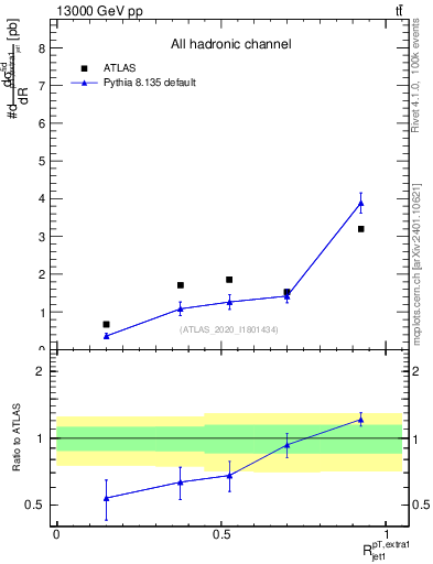 Plot of ej.pt_j.pt in 13000 GeV pp collisions