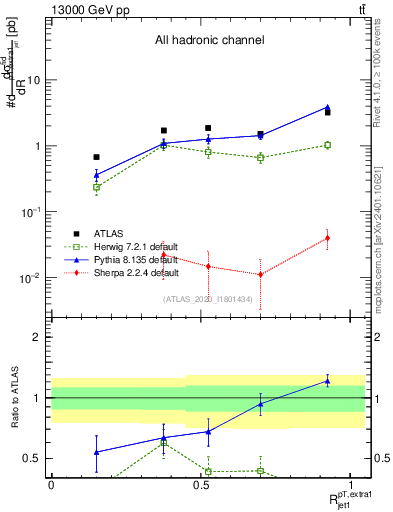 Plot of ej.pt_j.pt in 13000 GeV pp collisions