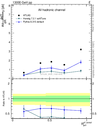 Plot of ej.pt_j.pt in 13000 GeV pp collisions