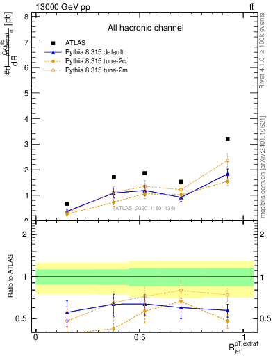 Plot of ej.pt_j.pt in 13000 GeV pp collisions