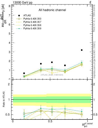 Plot of ej.pt_j.pt in 13000 GeV pp collisions