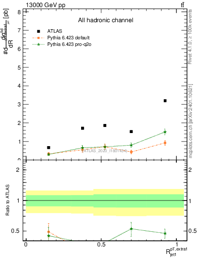 Plot of ej.pt_j.pt in 13000 GeV pp collisions
