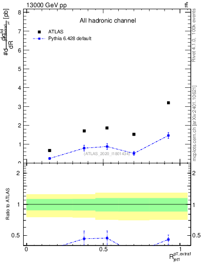 Plot of ej.pt_j.pt in 13000 GeV pp collisions