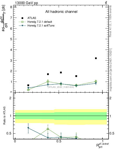 Plot of ej.pt_j.pt in 13000 GeV pp collisions