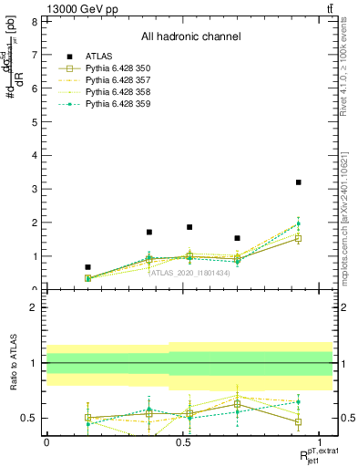 Plot of ej.pt_j.pt in 13000 GeV pp collisions