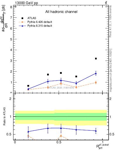 Plot of ej.pt_j.pt in 13000 GeV pp collisions