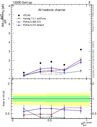 Plot of ej.pt_j.pt in 13000 GeV pp collisions