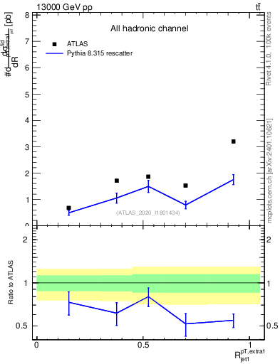 Plot of ej.pt_j.pt in 13000 GeV pp collisions