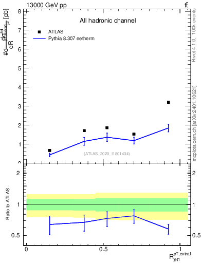 Plot of ej.pt_j.pt in 13000 GeV pp collisions