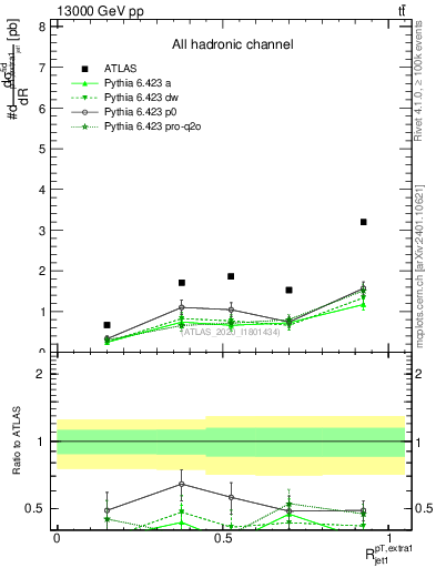 Plot of ej.pt_j.pt in 13000 GeV pp collisions