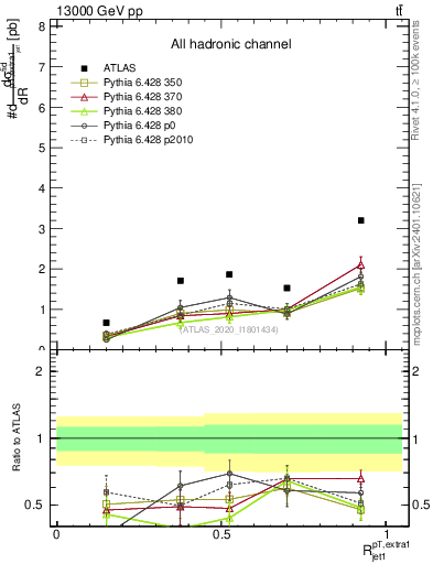 Plot of ej.pt_j.pt in 13000 GeV pp collisions