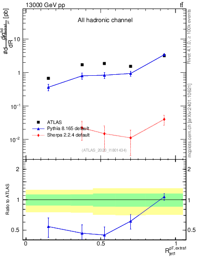 Plot of ej.pt_j.pt in 13000 GeV pp collisions