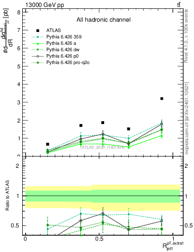 Plot of ej.pt_j.pt in 13000 GeV pp collisions