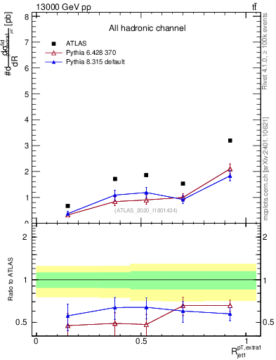 Plot of ej.pt_j.pt in 13000 GeV pp collisions