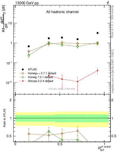 Plot of ej.pt_j.pt in 13000 GeV pp collisions