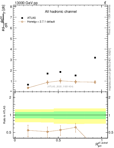 Plot of ej.pt_j.pt in 13000 GeV pp collisions