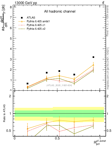 Plot of ej.pt_j.pt in 13000 GeV pp collisions