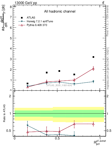Plot of ej.pt_j.pt in 13000 GeV pp collisions