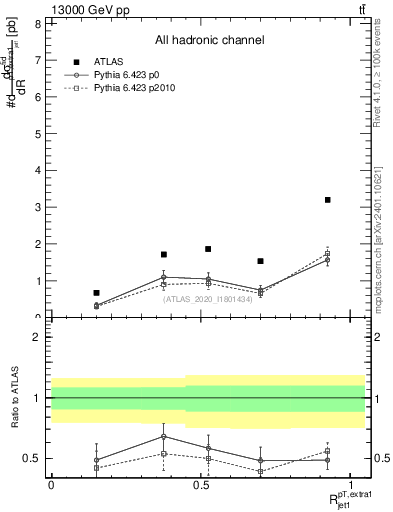 Plot of ej.pt_j.pt in 13000 GeV pp collisions