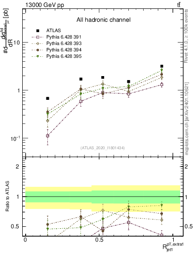 Plot of ej.pt_j.pt in 13000 GeV pp collisions