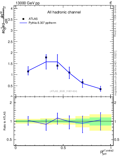 Plot of ej.pt_j.pt in 13000 GeV pp collisions