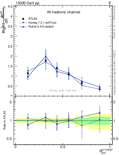 Plot of ej.pt_j.pt in 13000 GeV pp collisions