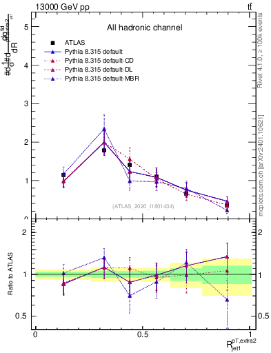 Plot of ej.pt_j.pt in 13000 GeV pp collisions