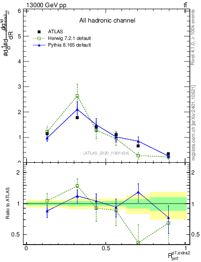 Plot of ej.pt_j.pt in 13000 GeV pp collisions