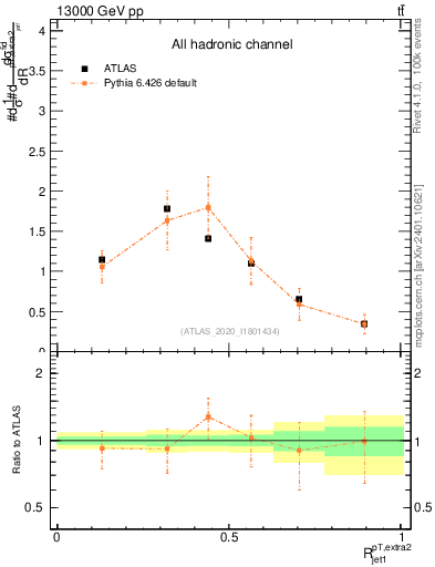 Plot of ej.pt_j.pt in 13000 GeV pp collisions