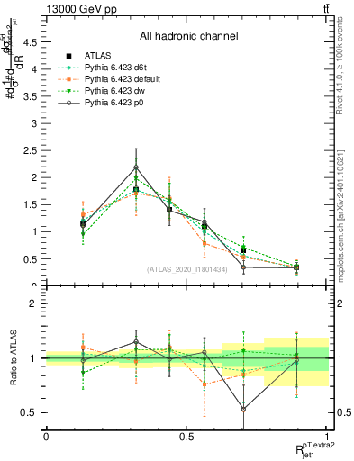 Plot of ej.pt_j.pt in 13000 GeV pp collisions