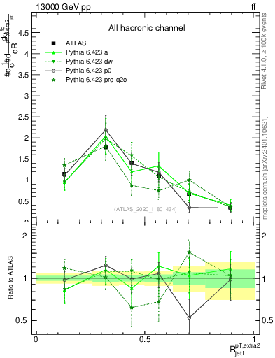 Plot of ej.pt_j.pt in 13000 GeV pp collisions