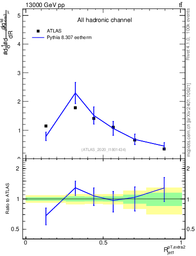 Plot of ej.pt_j.pt in 13000 GeV pp collisions