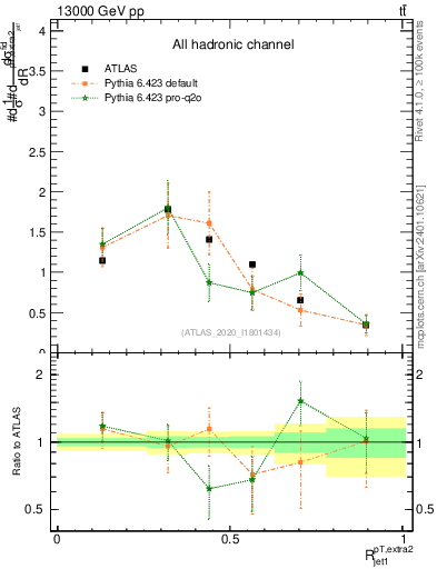 Plot of ej.pt_j.pt in 13000 GeV pp collisions