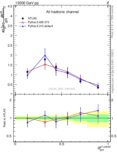 Plot of ej.pt_j.pt in 13000 GeV pp collisions