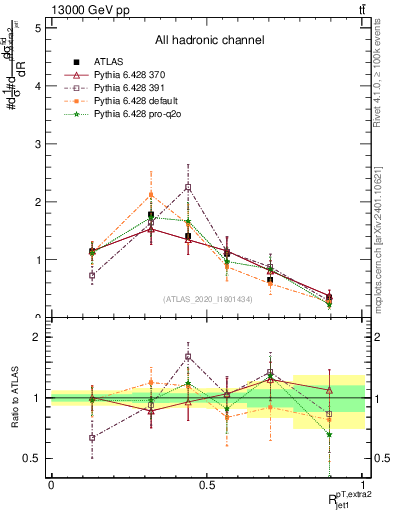 Plot of ej.pt_j.pt in 13000 GeV pp collisions