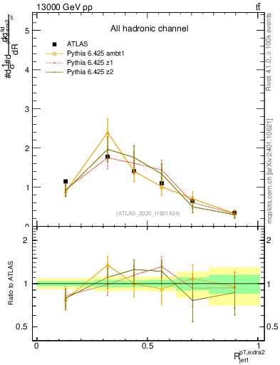 Plot of ej.pt_j.pt in 13000 GeV pp collisions