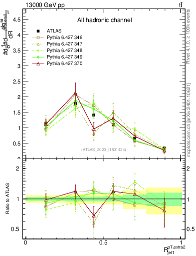 Plot of ej.pt_j.pt in 13000 GeV pp collisions