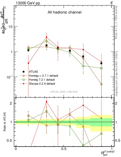 Plot of ej.pt_j.pt in 13000 GeV pp collisions