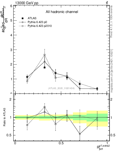 Plot of ej.pt_j.pt in 13000 GeV pp collisions