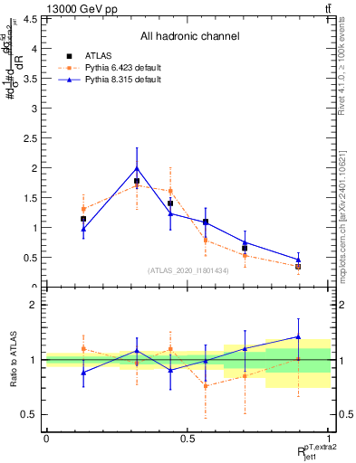 Plot of ej.pt_j.pt in 13000 GeV pp collisions