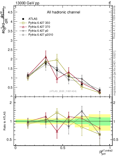 Plot of ej.pt_j.pt in 13000 GeV pp collisions