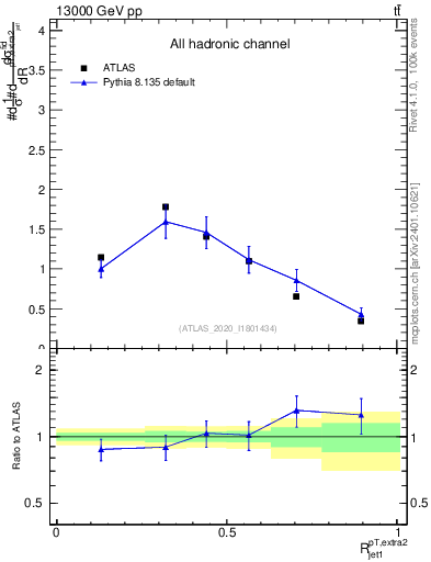 Plot of ej.pt_j.pt in 13000 GeV pp collisions
