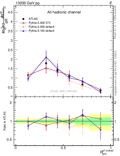 Plot of ej.pt_j.pt in 13000 GeV pp collisions
