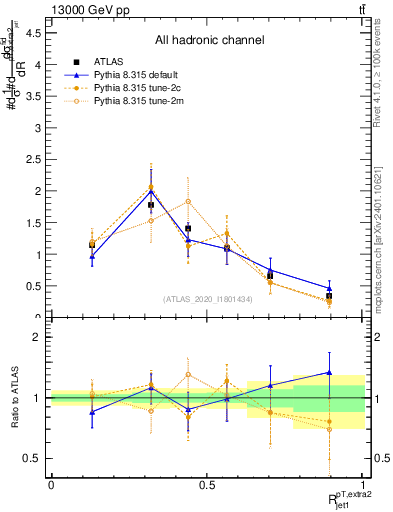 Plot of ej.pt_j.pt in 13000 GeV pp collisions