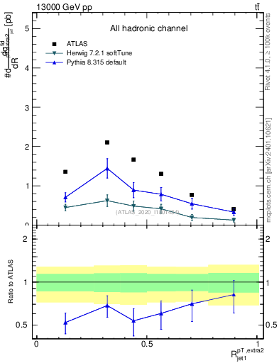Plot of ej.pt_j.pt in 13000 GeV pp collisions